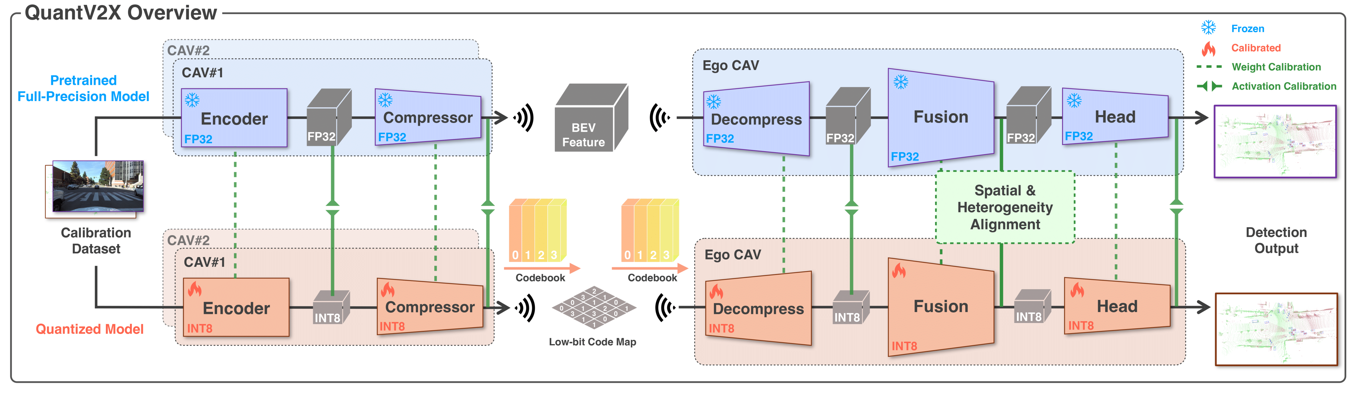 QuantV2X Three-Stage Pipeline